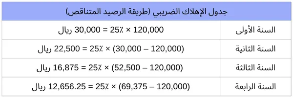 جدول الإهلاك الضريبي بطريقة الرصيد المتناقص